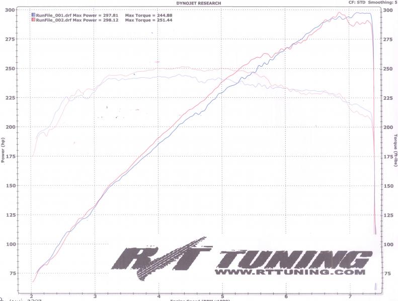 RT Tuning Dyno 2PM 04/26/2014
298HP@~6900 251TQ@~4400
69.66F 29.33in-Hg 25%Hum STD:1.02