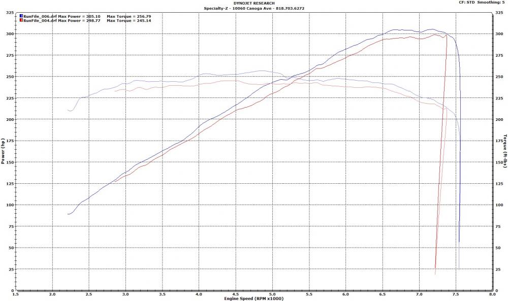 blue = Invidia exhaust | ART pipes | M370 manifold | Stillen Gen 3 intake | NST pulley | Uprev tuned

red = Invidia exhaust | ART pipes | KN panel filters