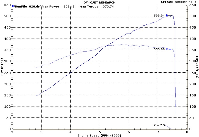 503rwhp and 373rwtq on 2013 Nismo GTM Stage 1.5 SC

S.A.E. Numbers