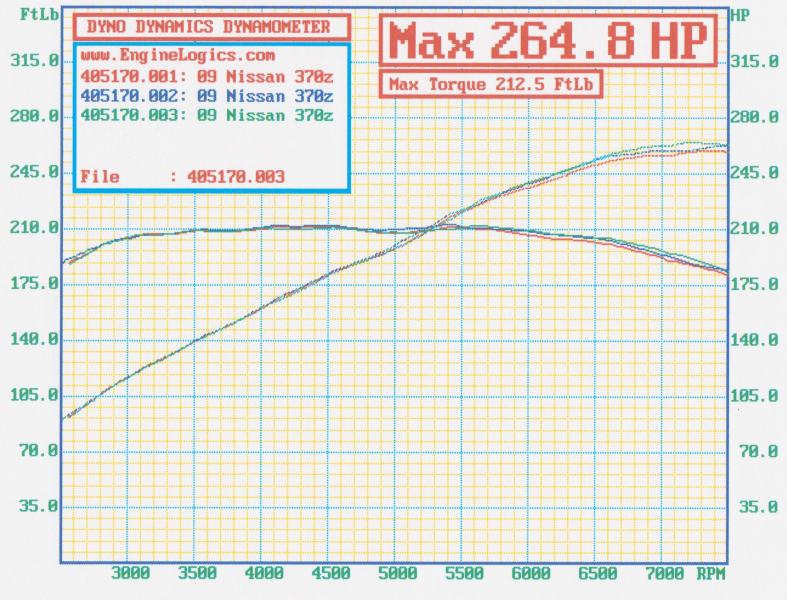 93 degrees, 46% humidity
Completely stock.
Run 3 with no muffler. (+3hp)