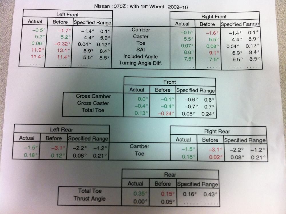 After Alignment back to stock specs - I will have it changed again to a more aggressive camber.