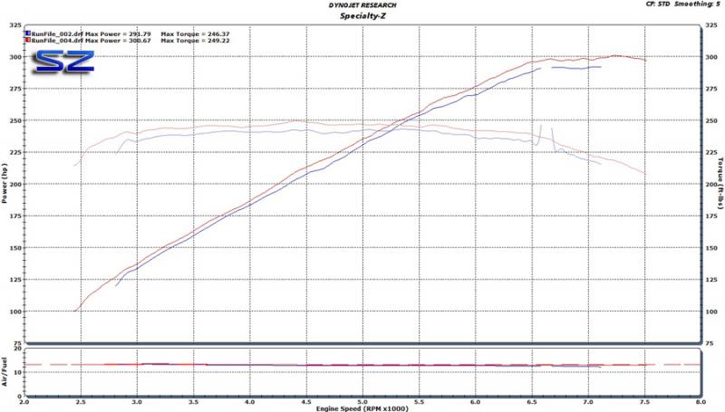 Uprev tune before and after