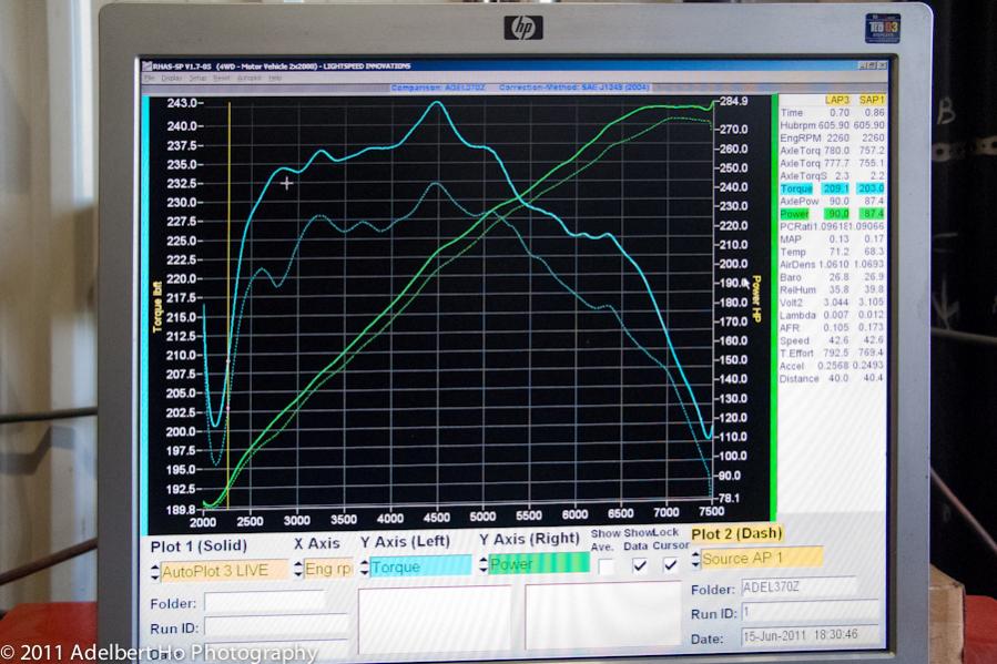 Before: 274 HP @ 7000 rpm, 232 lb-ft @ 4500 rpm
After: 283 HP @ 6800 rpm, 243 lb-ft @ 4500 rpm

Net: + 9 HP, +11 lb-ft at peak. +16 lb-ft gain between 2600-2900 rpm.
Dynapack 4000 chassis dyno.