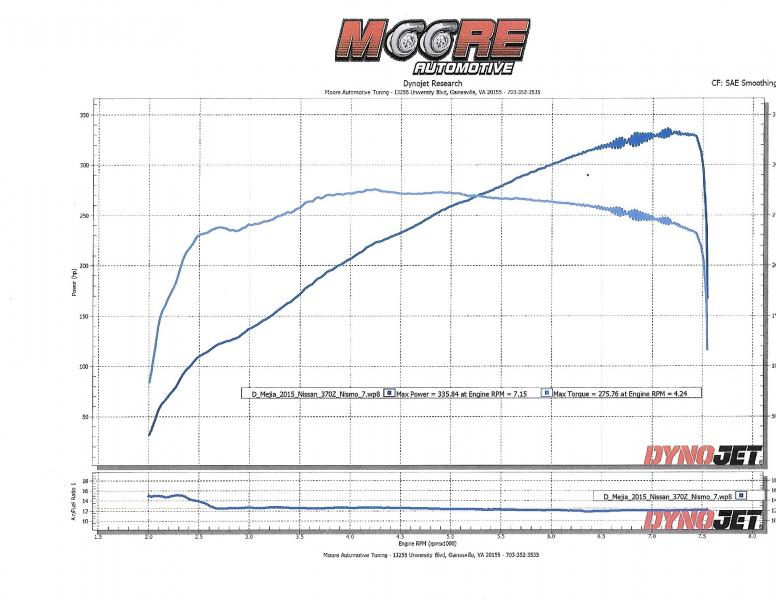 2015 Nismo upgrades.

1. EcuTek Tune
2.  Motordayne full exhaust 
3. Berk technology Test Pipes. 
4. 50k maintenance, 6 NGK iridium spark plugs, Motul gear 300 transmission oil 75w90 4Q.  Motul 75w190 FF competition LSD oil 2Q. Motul RBF-600 break oil 3Q. 
5. Stillen Gen 3 could air intakes. 
6. Z1 Stainless steal break lines 
7. Nismo break Pads 
8. Z1 akebono slotted rotors.
9. Z1 34 Row oil cooler.  

Max power 335.84	Rpm 7.15
Max Torque 275.76	RPM 4.24