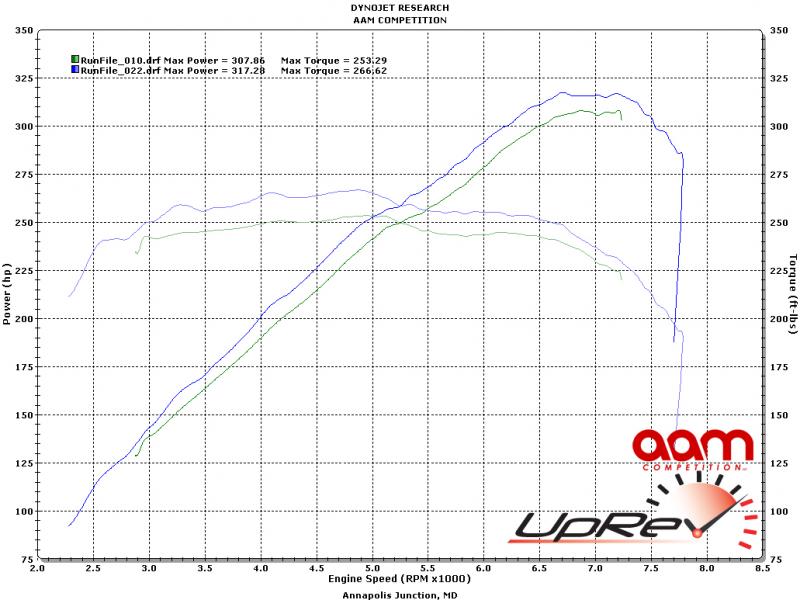 Results of AAM DYNO Tune. Nice job gents, I love it.