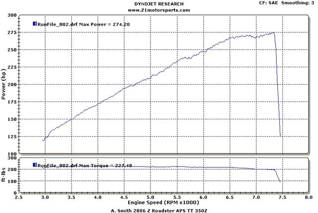 Here is my sad sad bone stock dyno at the 2009 ZNationals dyno. 274.2 whp @ 2000 miles. So much for 350hp at the crank. Anywho, I assume the HP will go up with engine break-in. This dyno was taken at about 2k miles on the odometer.