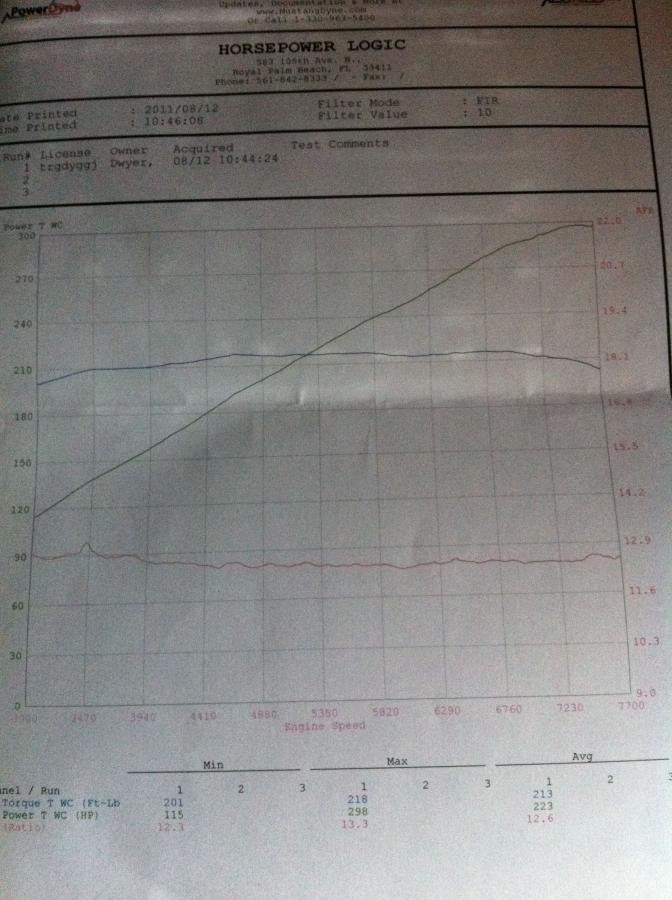 Mustang "Heartbreaker" Dyno
95 degree, 75% humidity FLORIDA weather :-(
298whp

....should be around 330whp on a Dynojet in good weather.