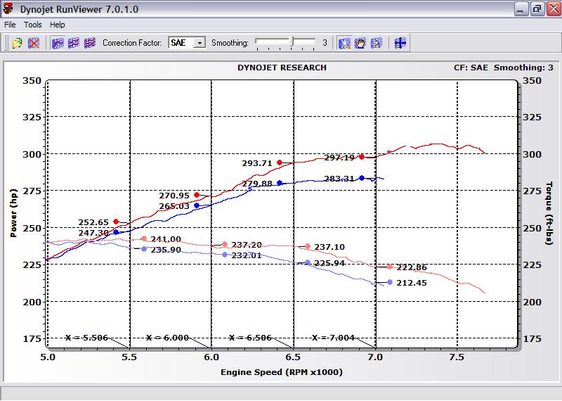 Detailed comparison at 500 RPM intervals