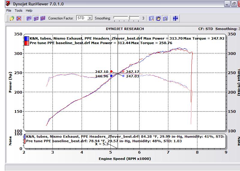 Z fever PPE vs Proven Power PPE baselines STD