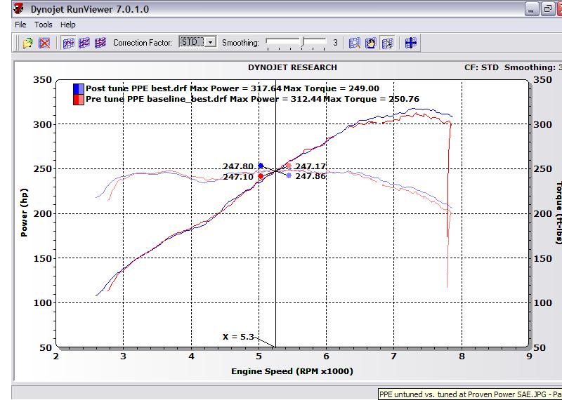 PPE untuned vs. tuned at Proven Power STD