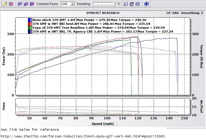 6MT different gears