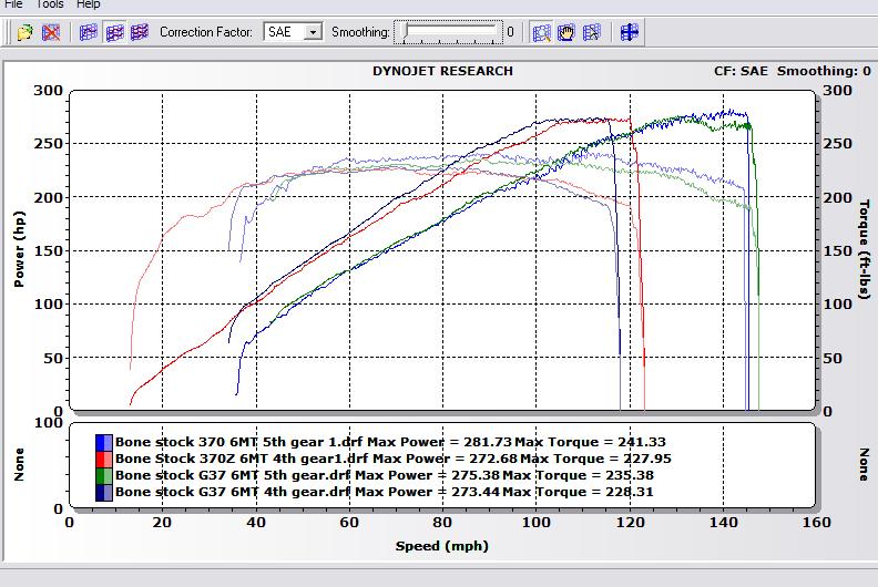 Differences between 4th and 5th gear dyno