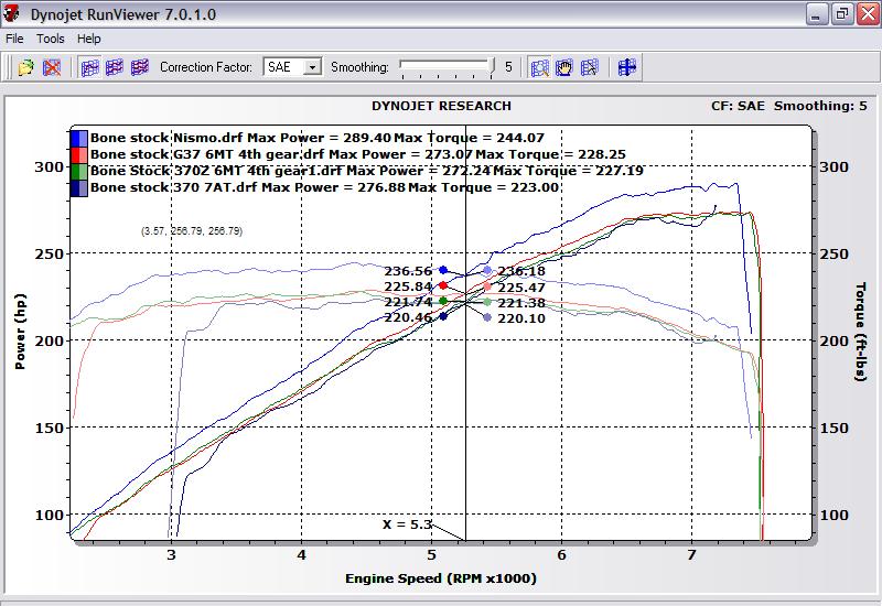 Stock Nismo vs Other stock Z's