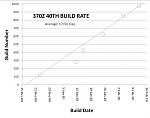 370Z 40th Build Rate