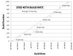370Z 40th Build Rate V3