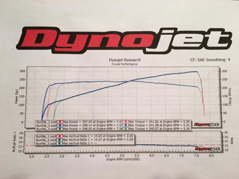 298 HP / 241 TQ

K&N High Flow Filters
Z1 MAF Tubes
Fast Intentions Resonated Test Pipes
**NO TUNE**