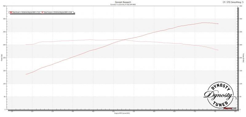 5th Gear Pull (1:1) Standard Correction Factor: 335WHP/270WTQ