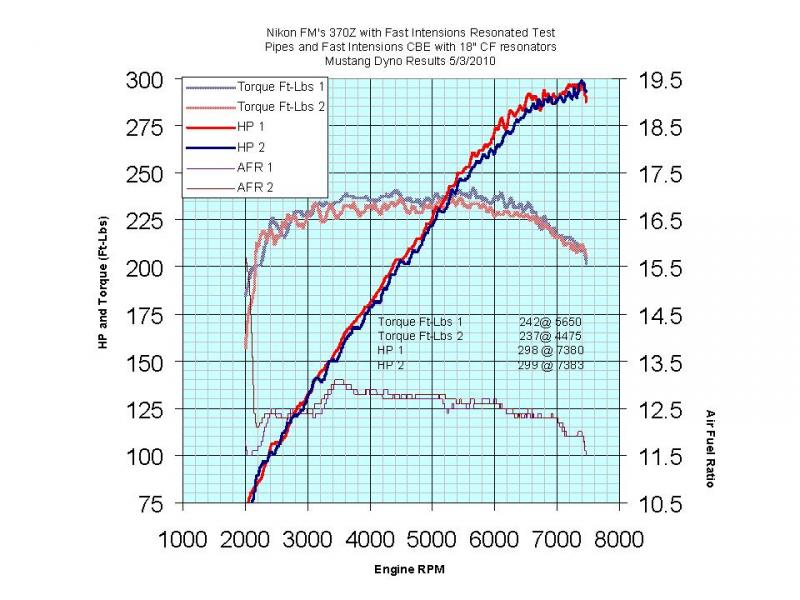 dyno results