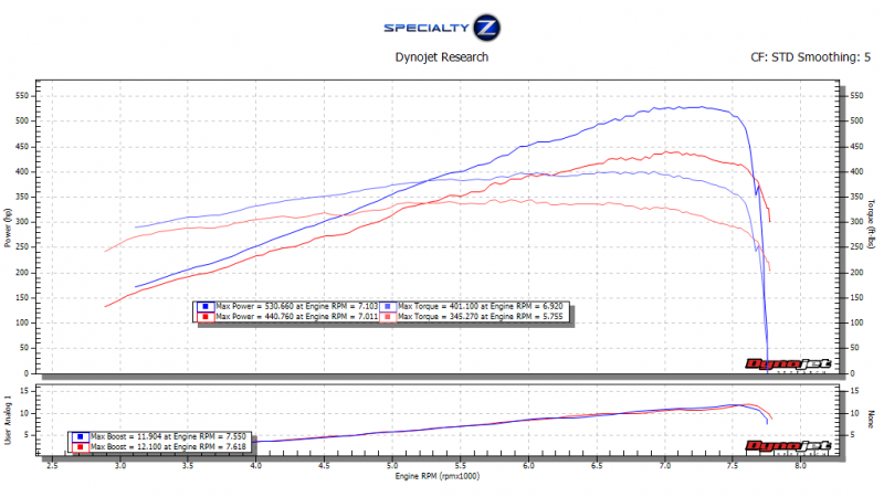 Dyno Sheet - The numbers: 530WHP and 401 Max Torque on E85! Thank you Sebastian @ Specialty Z! LJ did an amazing job on the install of the Topgunz kit.