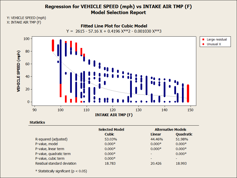 Regression for VEHICLE SPEED (mph) vs INTAKE AIR TMP (F)