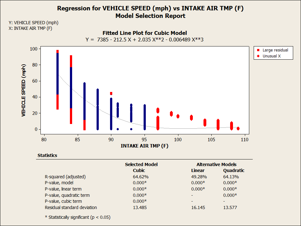 1st Regression for VEHICLE SPEED (mph) vs INTAKE AIR TMP (F)