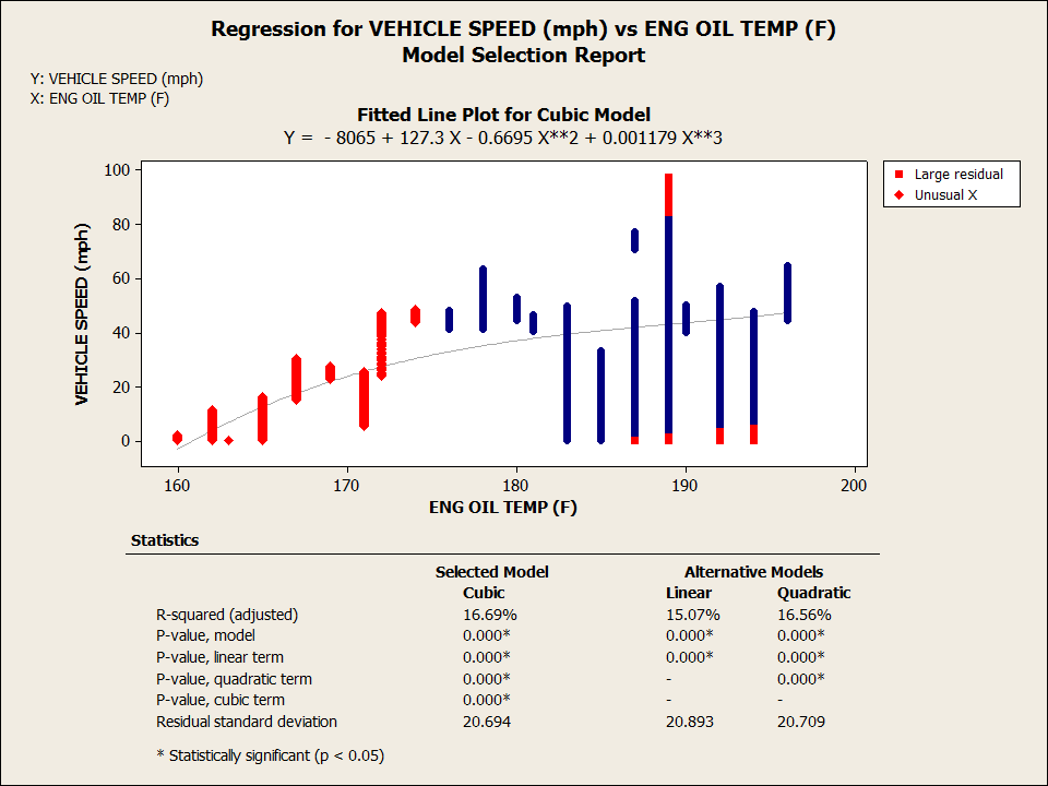 1st Regression for VEHICLE SPEED (mph) vs ENG OIL TEMP (F)