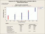 Regression for VEHICLE SPEED (mph) vs COOLANT TEMP (F)