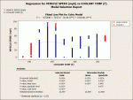 1st Regression for VEHICLE SPEED (mph) vs COOLANT TEMP (F)