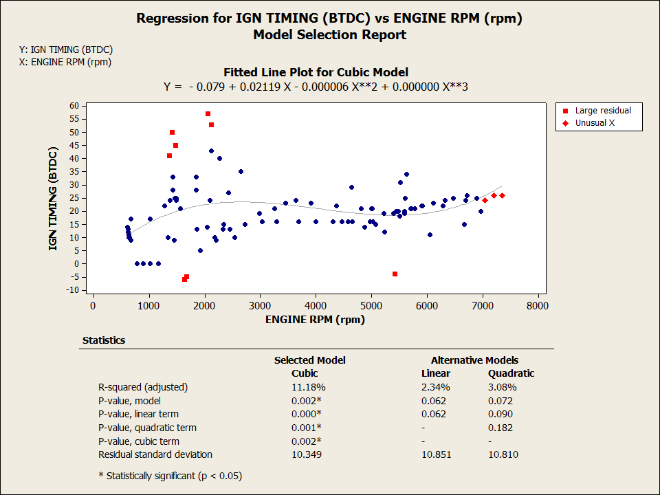 Regression for IGN TIMING (BTDC) vs ENGINE RPM (rpm)