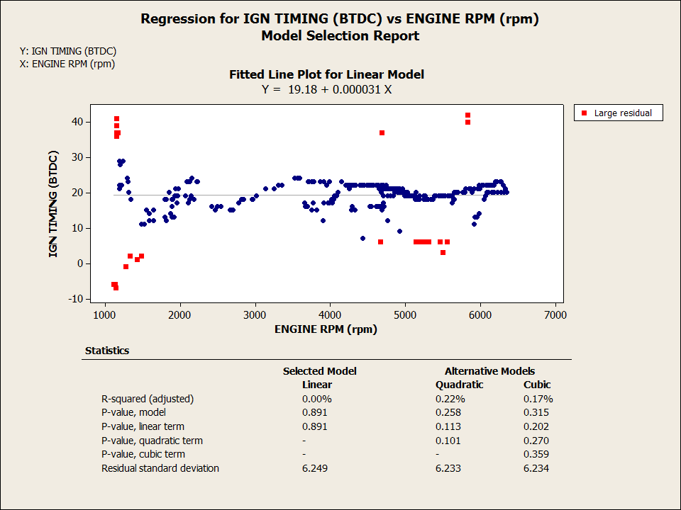 1st Regression for IGN TIMING (BTDC) vs ENGINE RPM (rpm)