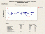 1st Regression for IGN TIMING (BTDC) vs ENGINE RPM (rpm)