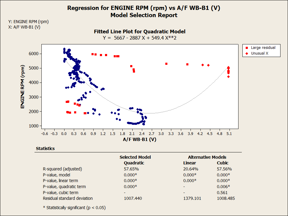 1st Regression for ENGINE RPM (rpm) vs AF WB B1 (V)