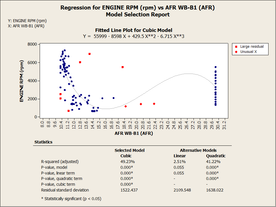 Regression for ENGINE RPM (rpm) vs AFR WB B1 (AFR)