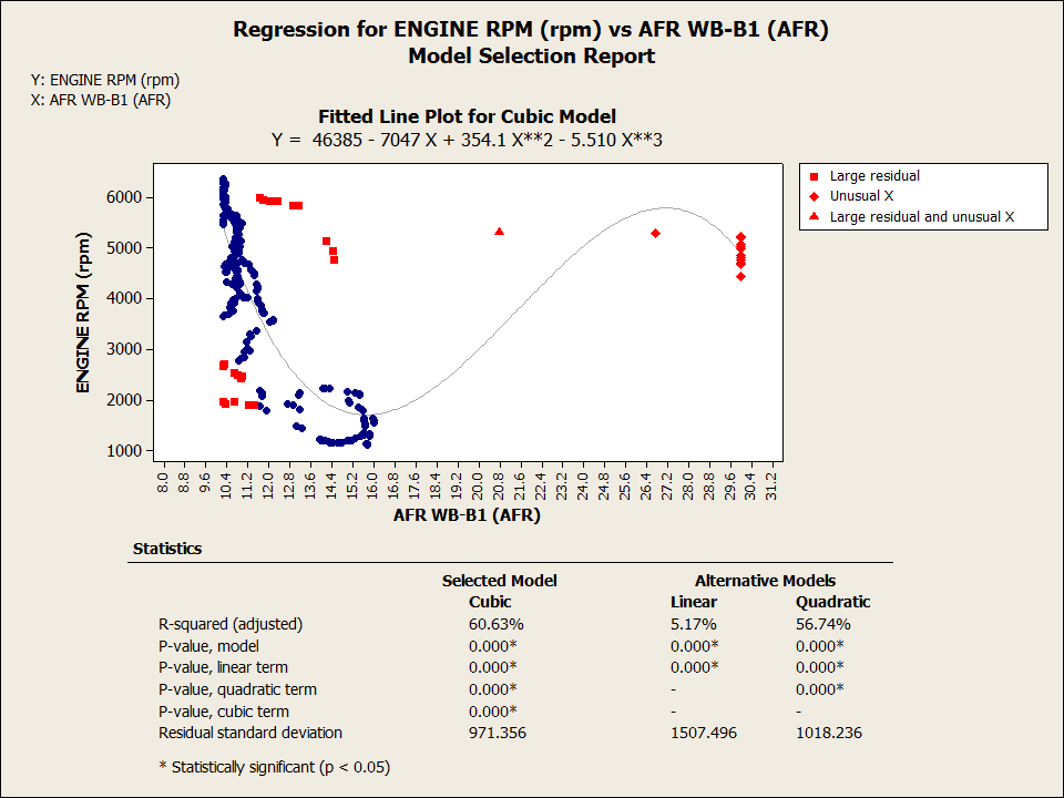 1st Regression for ENGINE RPM (rpm) vs AFR WB B1 (AFR)