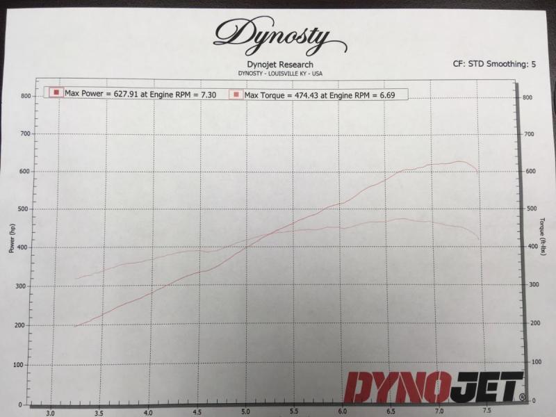 Dynosty tuned 93 Octane