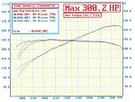 Dyno Dynamics HP and TQ vs RPM