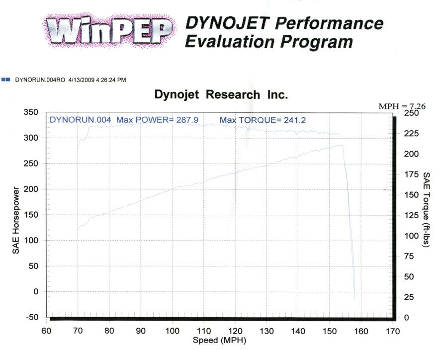 DynoJet HP and TQ vs Speed (5th gear)