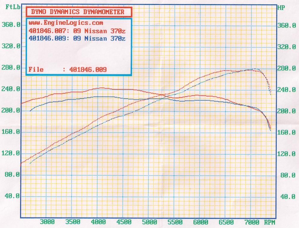 M370 (Red) vs Stock (Blue)