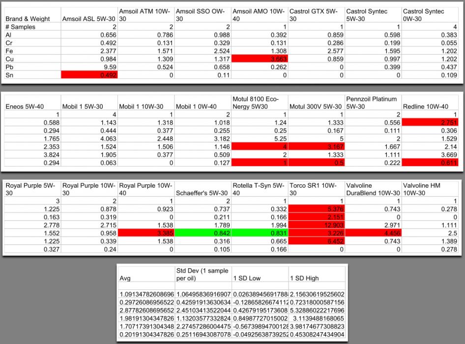 VQ UOA from 350z, statistics redone to eliminate popularity effects