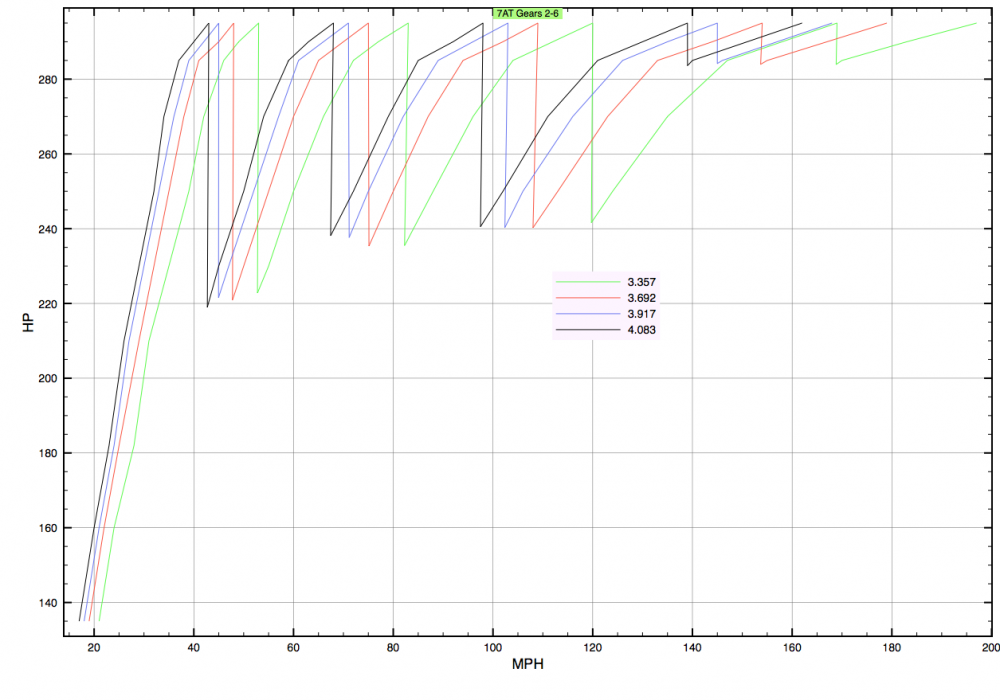 7AT Gears 2-6 with various final drive ratios, graphed as Speed-vs-Power