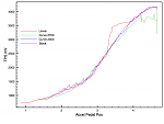 Accel Pedal Pos vs Throttle Pos