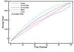 Shape of 5 different throttle maps along the 4800 RPM line